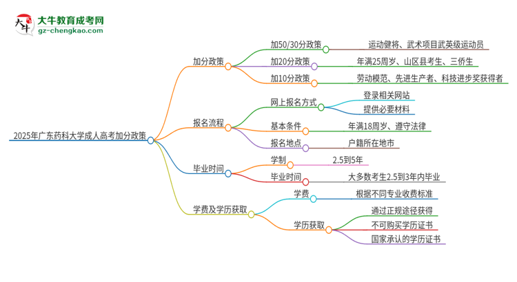 2025年廣東藥科大學(xué)成人高考能加分嗎？加分條件是什么？思維導(dǎo)圖