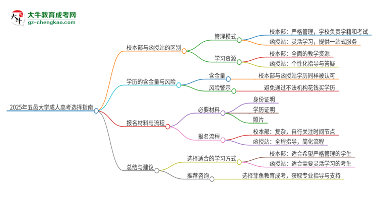 2025年五邑大學成人高考校本部和函授站哪個好一點？思維導圖