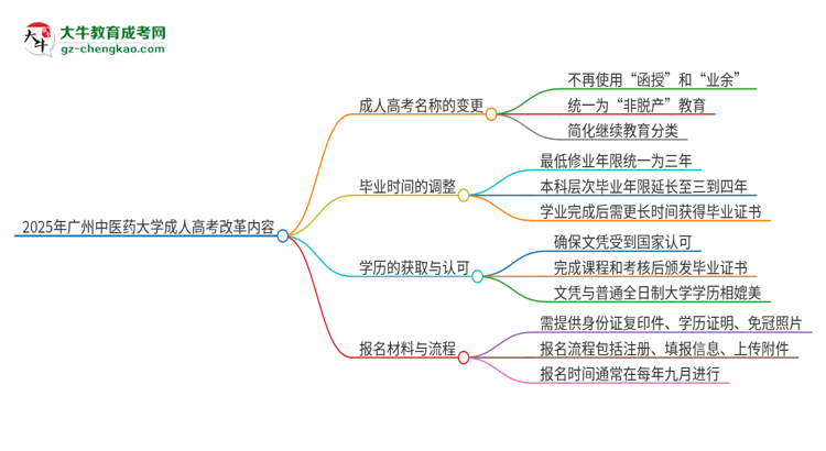 2025年廣州中醫(yī)藥大學(xué)成人高考改革了哪些內(nèi)容？思維導(dǎo)圖