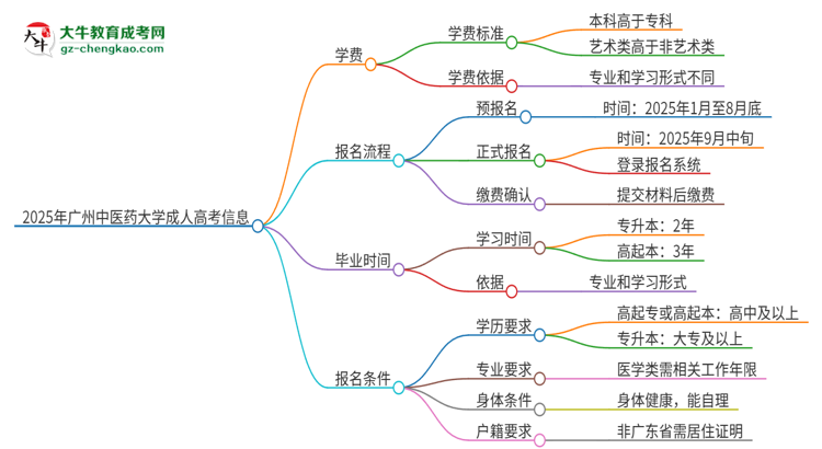 2025年廣州中醫(yī)藥大學(xué)成人高考一年學(xué)費要多少？思維導(dǎo)圖