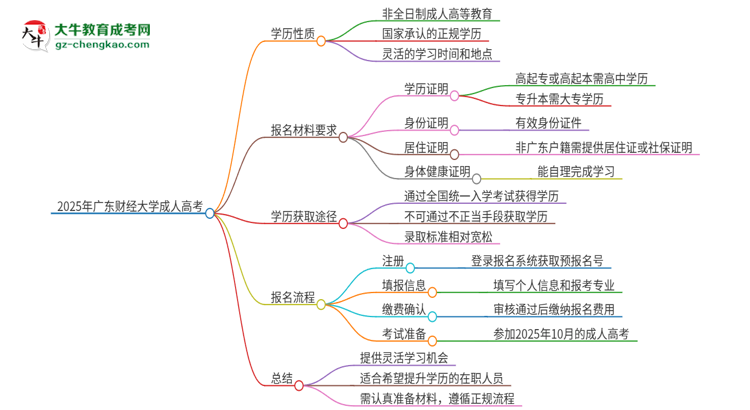 2025年廣東財經(jīng)大學(xué)成人高考的是全日制的嗎？思維導(dǎo)圖