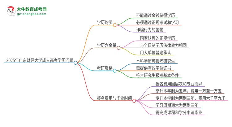 2025年廣東財(cái)經(jīng)大學(xué)成人高考學(xué)歷能花錢買到！真的嗎？思維導(dǎo)圖