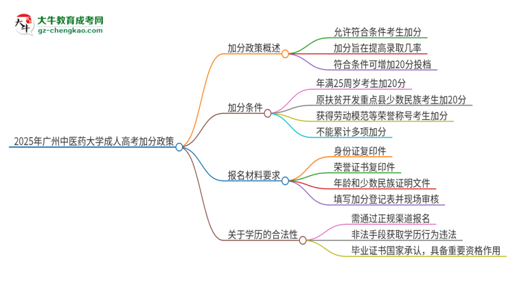 2025年廣州中醫(yī)藥大學成人高考能加分嗎？加分條件是什么？思維導圖