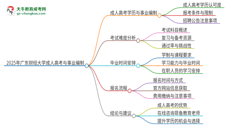 2025年廣東財(cái)經(jīng)大學(xué)成人高考能考事業(yè)編嗎？思維導(dǎo)圖