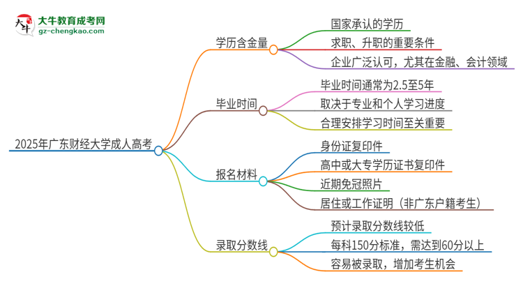 2025年廣東財經(jīng)大學(xué)成人高考的學(xué)歷含金量怎么樣？思維導(dǎo)圖