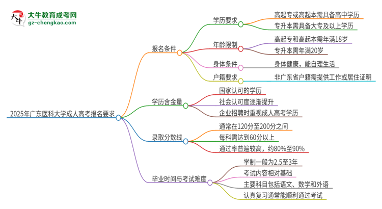 2025年廣東醫(yī)科大學的成人高考報名要求有哪些限制？思維導圖