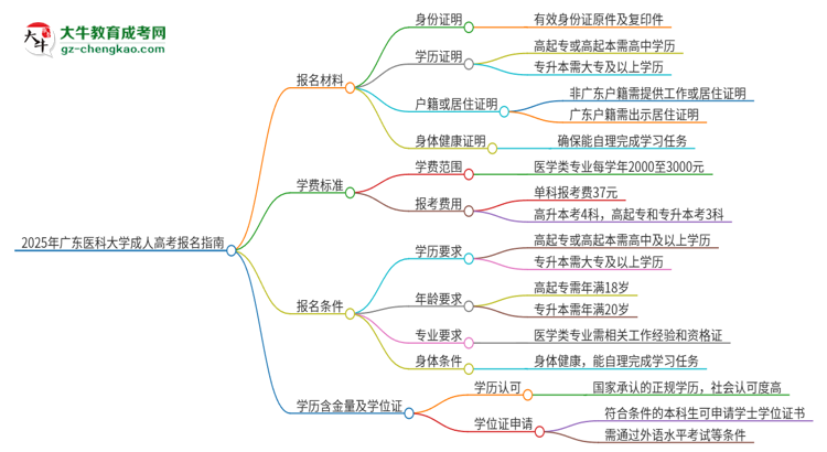 2025年廣東醫(yī)科大學(xué)成人高考報(bào)名需要的材料是什么思維導(dǎo)圖