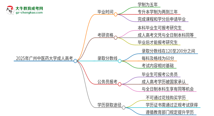 2025年廣州中醫(yī)藥大學成人高考多久能考完拿證？思維導圖