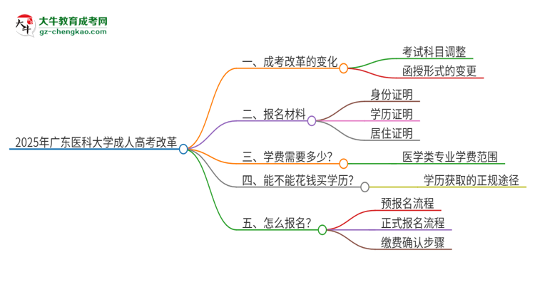 2025年廣東醫(yī)科大學成人高考改革了哪些內容？思維導圖