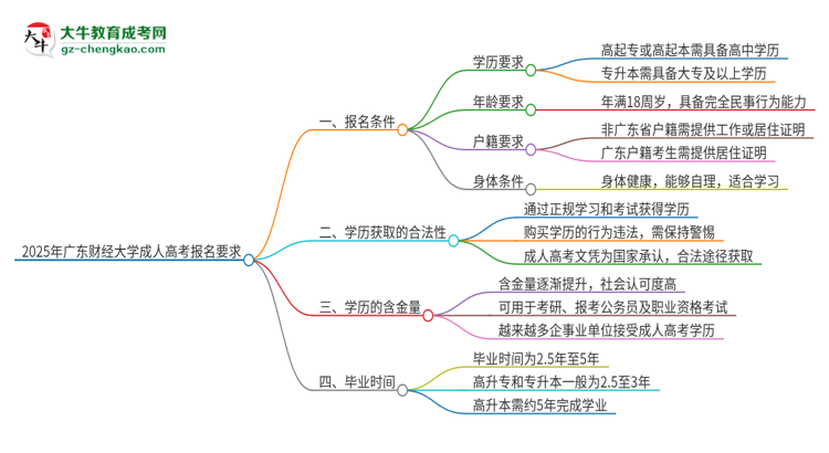 2025年廣東財(cái)經(jīng)大學(xué)的成人高考報(bào)名要求有哪些限制？思維導(dǎo)圖