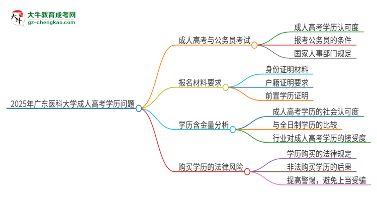 2025年廣東醫(yī)科大學(xué)成人高考學(xué)歷可以考公嗎？思維導(dǎo)圖