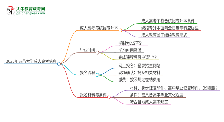 2025年五邑大學考完成人高考還能參加統(tǒng)招專升本嗎？思維導圖