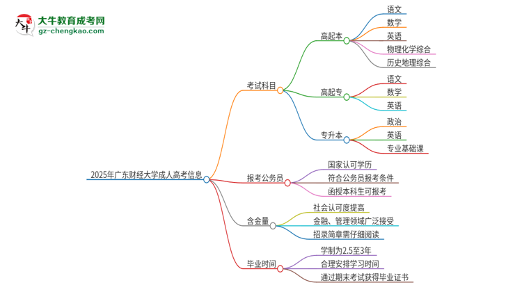 2025年廣東財經(jīng)大學成人高考入學考試考幾科？思維導圖