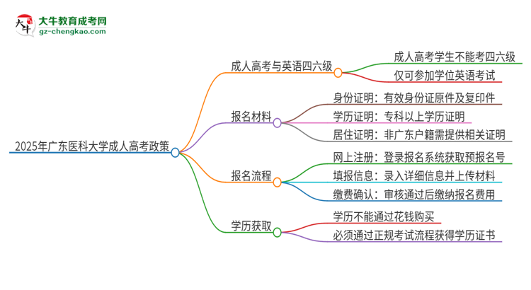2025年廣東醫(yī)科大學(xué)讀成人高考能考四六級(jí)嗎？思維導(dǎo)圖