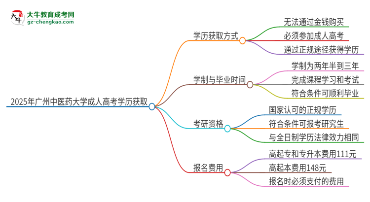 2025年廣州中醫(yī)藥大學成人高考學歷能花錢買到！真的嗎？思維導圖