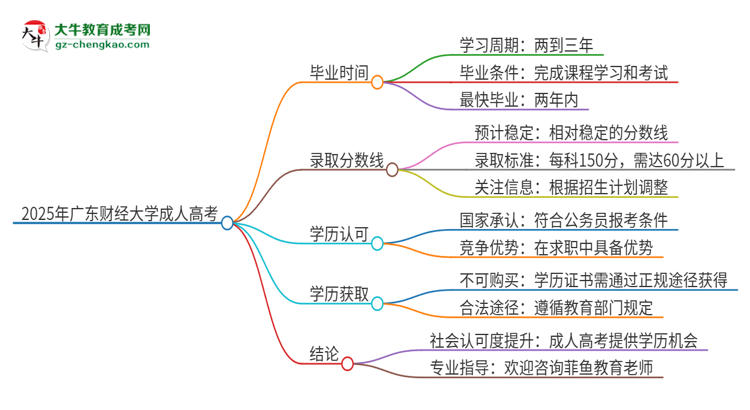 2025年廣東財經(jīng)大學(xué)成人高考多久能考完拿證？思維導(dǎo)圖