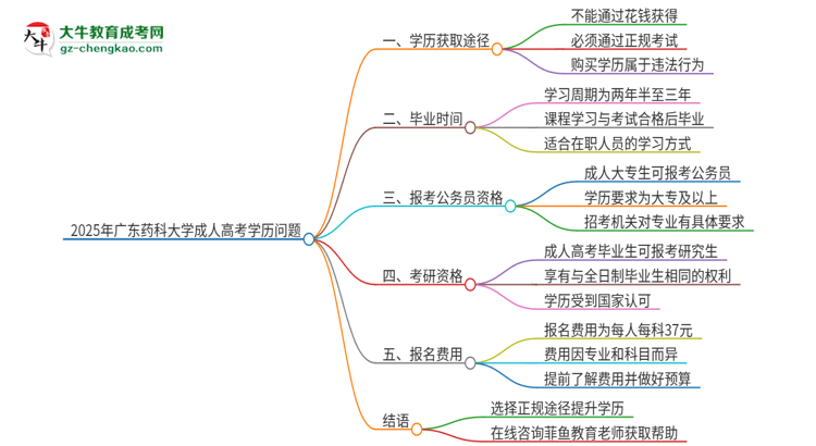 2025年廣東藥科大學(xué)成人高考學(xué)歷能花錢買到！真的嗎？思維導(dǎo)圖