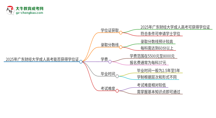 2025年廣東財(cái)經(jīng)大學(xué)成人高考能拿到學(xué)位證嗎？思維導(dǎo)圖