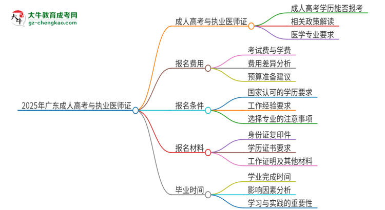 2025年廣東技術(shù)師范大學(xué)的成人高考學(xué)歷能報(bào)考執(zhí)業(yè)醫(yī)師證嗎？思維導(dǎo)圖