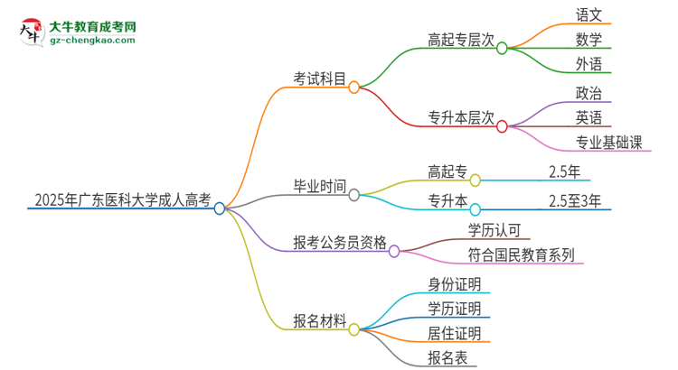 2025年廣東醫(yī)科大學(xué)成人高考入學(xué)考試考幾科？思維導(dǎo)圖