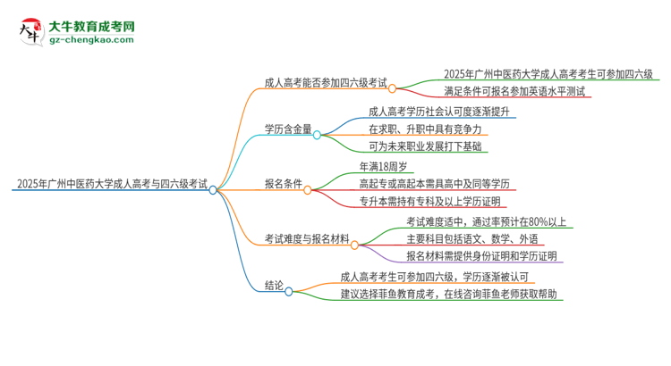 2025年廣州中醫(yī)藥大學(xué)讀成人高考能考四六級(jí)嗎？思維導(dǎo)圖