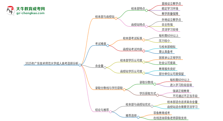 2025年廣東技術(shù)師范大學(xué)成人高考校本部和函授站哪個(gè)好一點(diǎn)？思維導(dǎo)圖