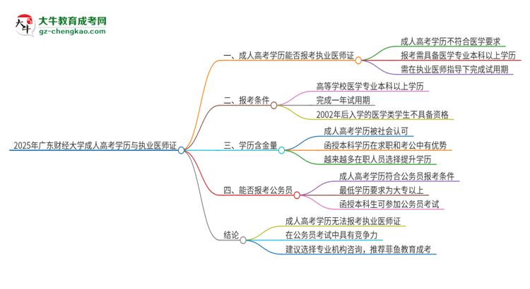 2025年廣東財經(jīng)大學(xué)的成人高考學(xué)歷能報考執(zhí)業(yè)醫(yī)師證嗎？思維導(dǎo)圖