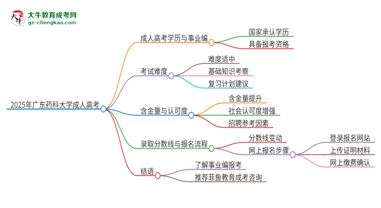 2025年廣東藥科大學(xué)成人高考能考事業(yè)編嗎？思維導(dǎo)圖