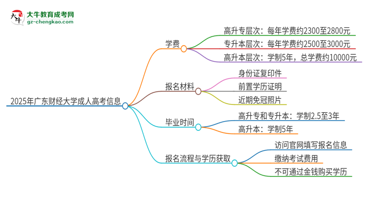 2025年廣東財(cái)經(jīng)大學(xué)成人高考一年學(xué)費(fèi)要多少？思維導(dǎo)圖