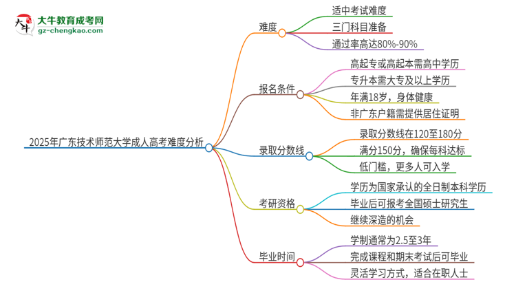 2025年廣東技術(shù)師范大學(xué)成人高考有多難？思維導(dǎo)圖