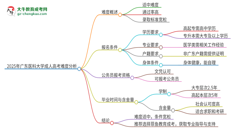 2025年廣東醫(yī)科大學(xué)成人高考有多難？思維導(dǎo)圖