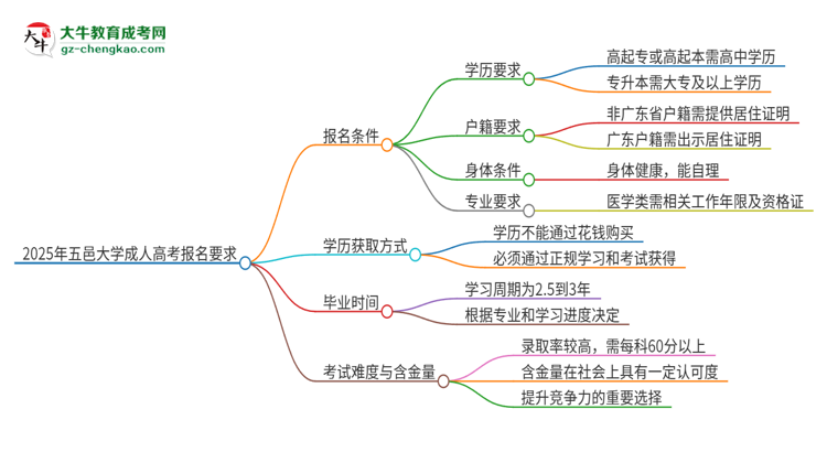 2025年五邑大學(xué)的成人高考報(bào)名要求有哪些限制？思維導(dǎo)圖
