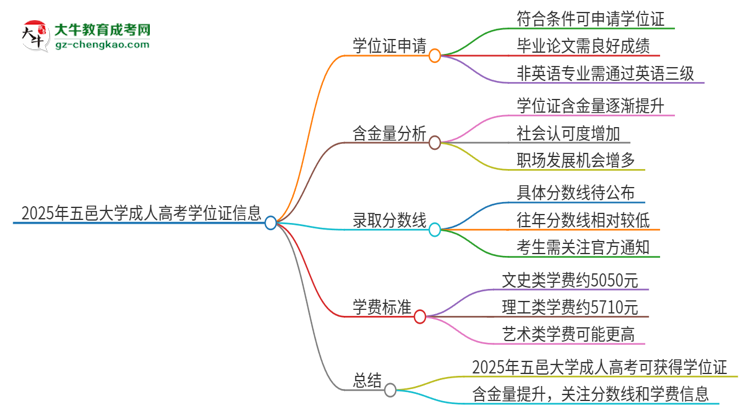 2025年五邑大學(xué)成人高考能拿到學(xué)位證嗎？思維導(dǎo)圖