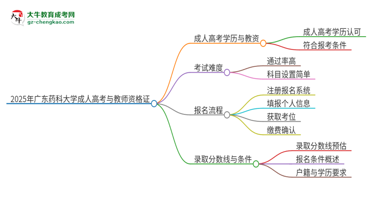 2025年廣東藥科大學(xué)成人高考能考教資嗎？思維導(dǎo)圖