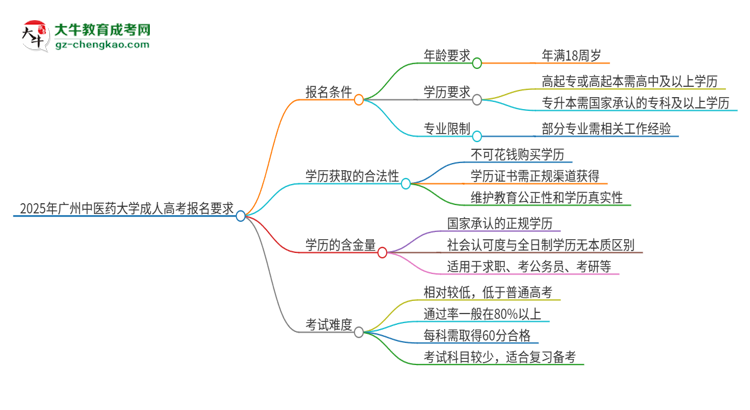 2025年廣州中醫(yī)藥大學的成人高考報名要求有哪些限制？思維導圖