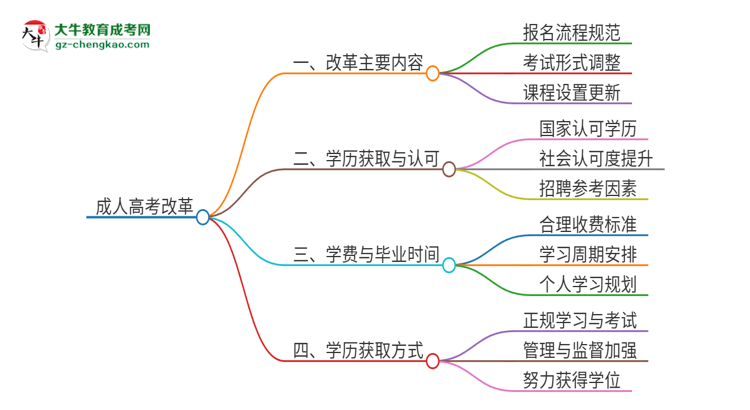 2025年廣東技術(shù)師范大學成人高考改革了哪些內(nèi)容？思維導圖