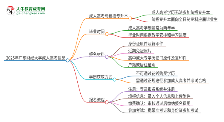 2025年廣東財(cái)經(jīng)大學(xué)考完成人高考還能參加統(tǒng)招專升本嗎？思維導(dǎo)圖