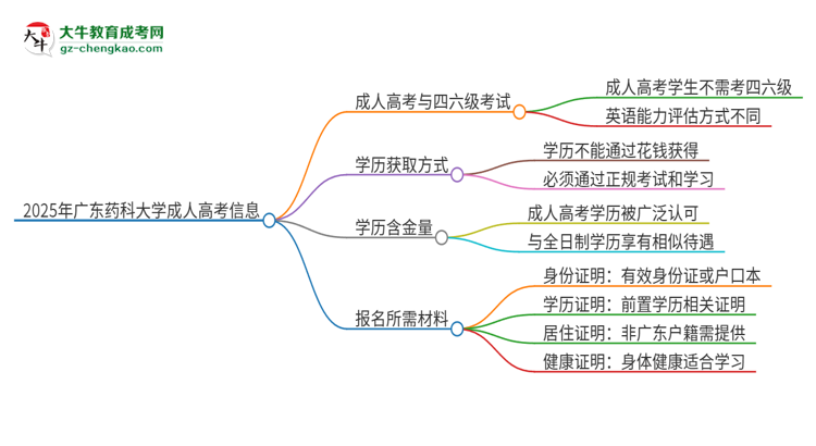 2025年廣東藥科大學(xué)讀成人高考能考四六級嗎？思維導(dǎo)圖