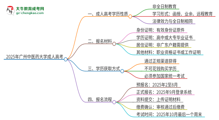 2025年廣州中醫(yī)藥大學(xué)成人高考的是全日制的嗎？思維導(dǎo)圖
