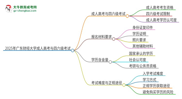 2025年廣東財經大學讀成人高考能考四六級嗎？思維導圖
