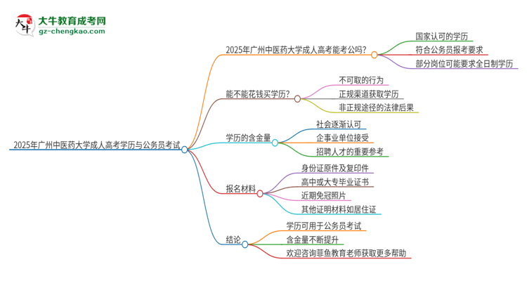 2025年廣州中醫(yī)藥大學(xué)成人高考學(xué)歷可以考公嗎？思維導(dǎo)圖
