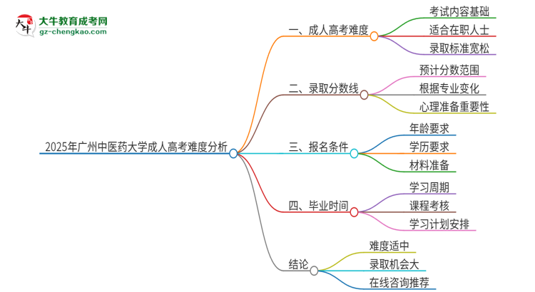 2025年廣州中醫(yī)藥大學(xué)成人高考有多難？思維導(dǎo)圖