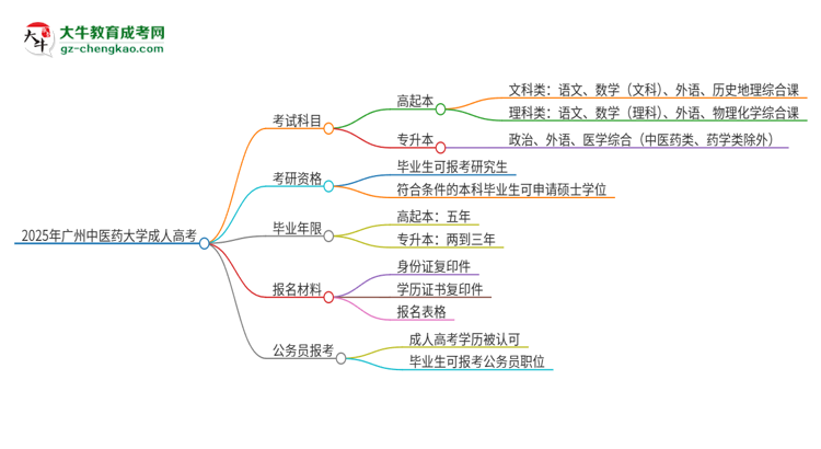 2025年廣州中醫(yī)藥大學成人高考入學考試考幾科？思維導圖