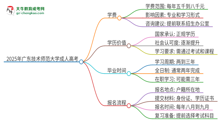 2025年廣東技術師范大學成人高考一年學費要多少？思維導圖