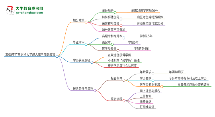 2025年廣東醫(yī)科大學(xué)成人高考能加分嗎？加分條件是什么？思維導(dǎo)圖