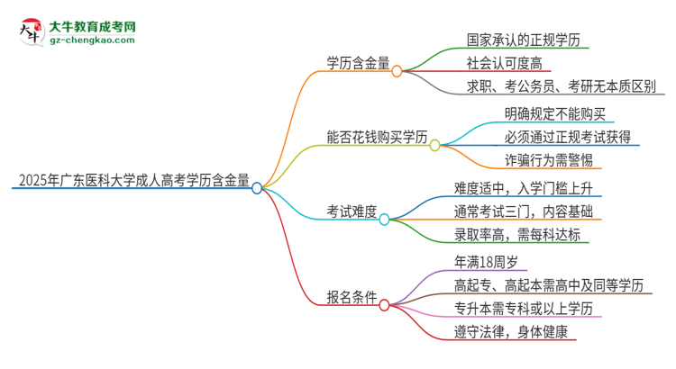 2025年廣東醫(yī)科大學(xué)成人高考的學(xué)歷含金量怎么樣？思維導(dǎo)圖
