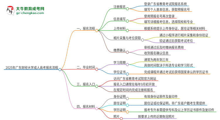 2025年廣東財(cái)經(jīng)大學(xué)成人高考報(bào)名流程是什么？思維導(dǎo)圖
