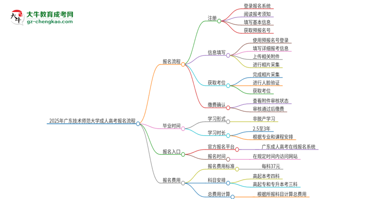 2025年廣東技術(shù)師范大學(xué)成人高考報(bào)名流程是什么？思維導(dǎo)圖