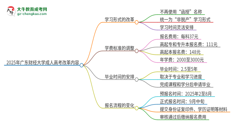2025年廣東財(cái)經(jīng)大學(xué)成人高考改革了哪些內(nèi)容？思維導(dǎo)圖