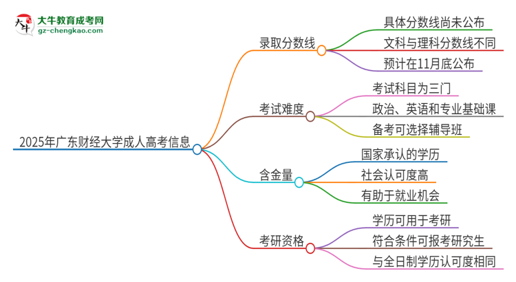 2025年廣東財經(jīng)大學(xué)成人高考需要考幾分能被錄??？思維導(dǎo)圖